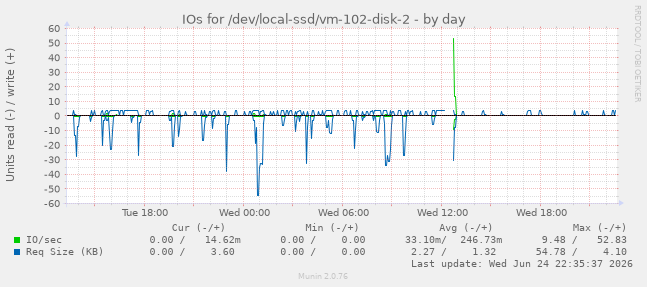 IOs for /dev/local-ssd/vm-102-disk-2