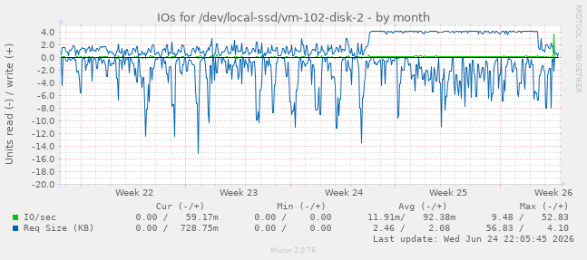 IOs for /dev/local-ssd/vm-102-disk-2