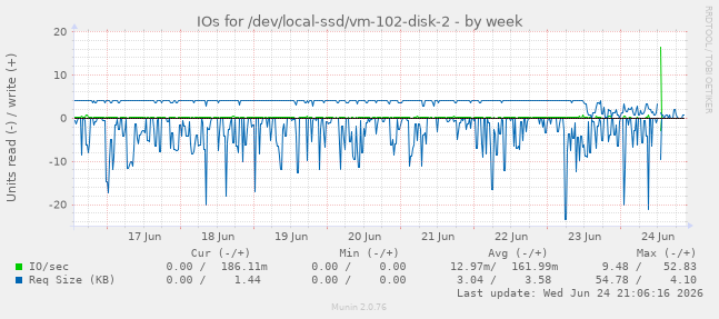 IOs for /dev/local-ssd/vm-102-disk-2