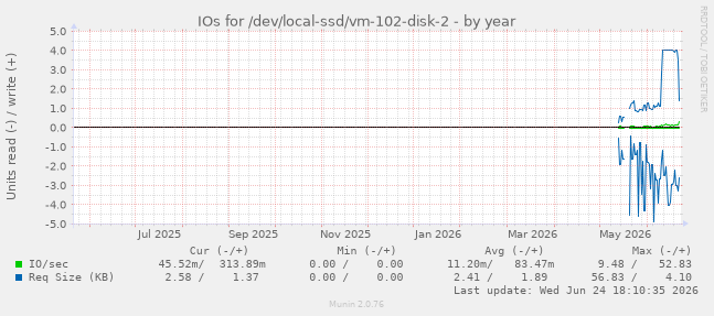 IOs for /dev/local-ssd/vm-102-disk-2