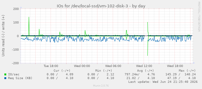 IOs for /dev/local-ssd/vm-102-disk-3