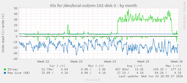 IOs for /dev/local-ssd/vm-102-disk-3