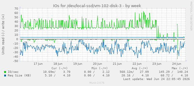 IOs for /dev/local-ssd/vm-102-disk-3