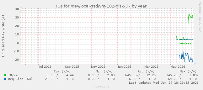 IOs for /dev/local-ssd/vm-102-disk-3