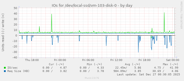 IOs for /dev/local-ssd/vm-103-disk-0