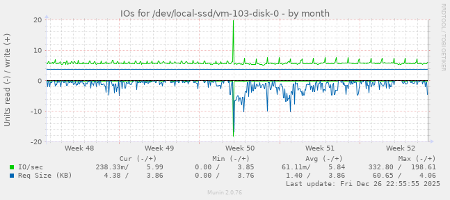 IOs for /dev/local-ssd/vm-103-disk-0