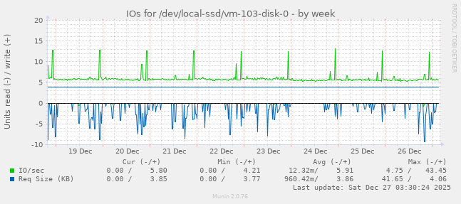 IOs for /dev/local-ssd/vm-103-disk-0