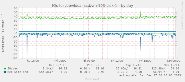 IOs for /dev/local-ssd/vm-103-disk-1