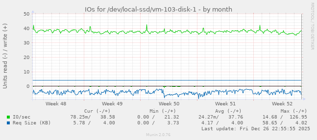 IOs for /dev/local-ssd/vm-103-disk-1