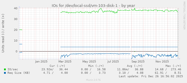 IOs for /dev/local-ssd/vm-103-disk-1