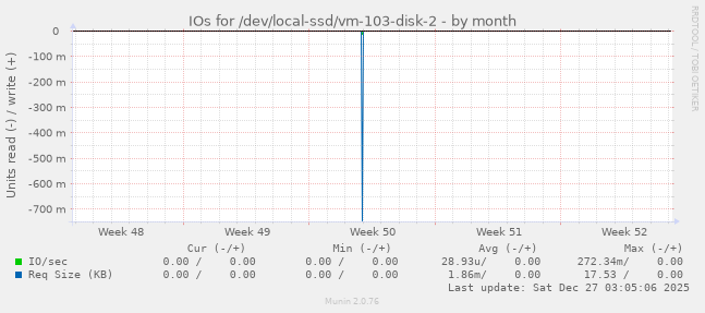 IOs for /dev/local-ssd/vm-103-disk-2