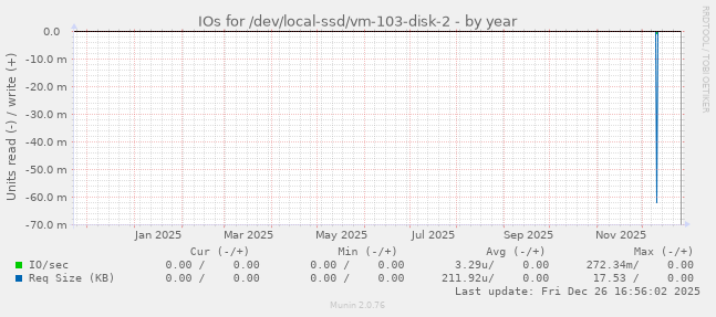 IOs for /dev/local-ssd/vm-103-disk-2