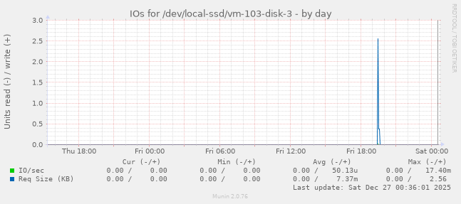 IOs for /dev/local-ssd/vm-103-disk-3