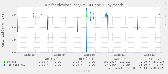 IOs for /dev/local-ssd/vm-103-disk-3