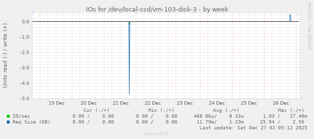 IOs for /dev/local-ssd/vm-103-disk-3