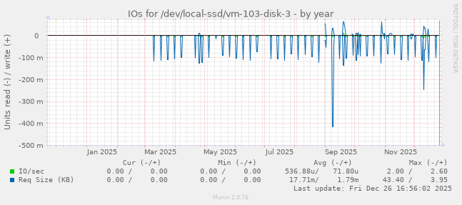 IOs for /dev/local-ssd/vm-103-disk-3