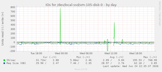 IOs for /dev/local-ssd/vm-105-disk-0