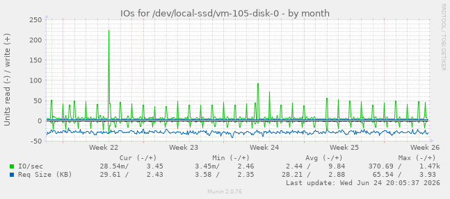 IOs for /dev/local-ssd/vm-105-disk-0