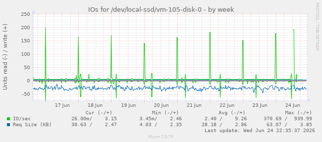 IOs for /dev/local-ssd/vm-105-disk-0
