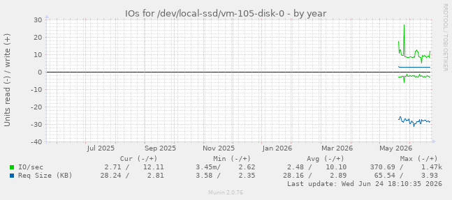 IOs for /dev/local-ssd/vm-105-disk-0