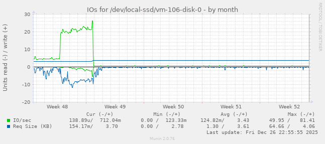 IOs for /dev/local-ssd/vm-106-disk-0