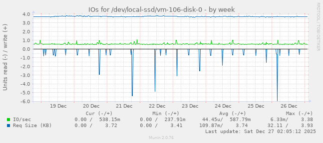 IOs for /dev/local-ssd/vm-106-disk-0