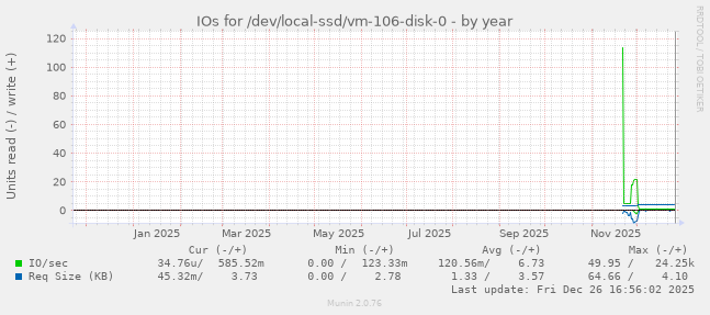 IOs for /dev/local-ssd/vm-106-disk-0
