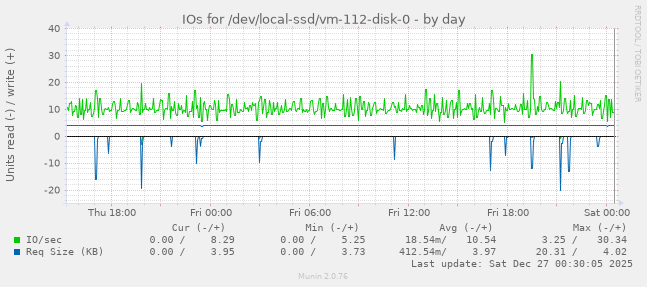 IOs for /dev/local-ssd/vm-112-disk-0