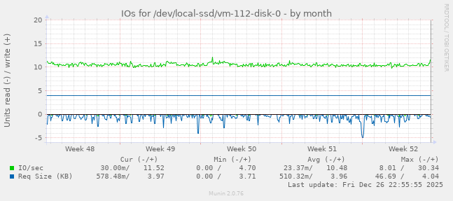 IOs for /dev/local-ssd/vm-112-disk-0