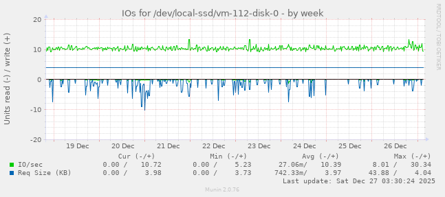 IOs for /dev/local-ssd/vm-112-disk-0
