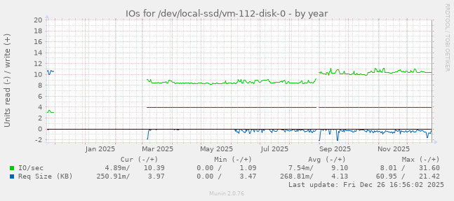 IOs for /dev/local-ssd/vm-112-disk-0