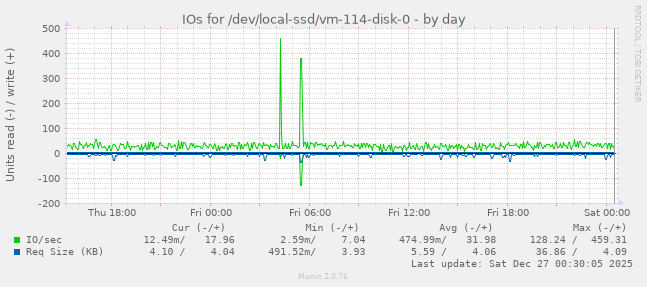 IOs for /dev/local-ssd/vm-114-disk-0