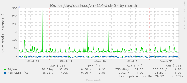 IOs for /dev/local-ssd/vm-114-disk-0