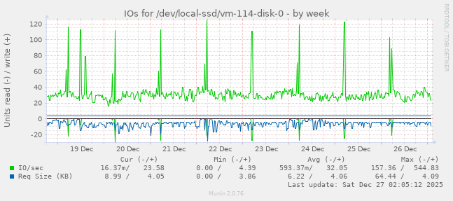 IOs for /dev/local-ssd/vm-114-disk-0