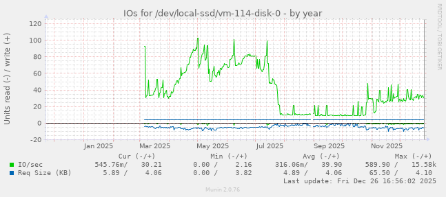 IOs for /dev/local-ssd/vm-114-disk-0