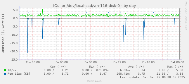 IOs for /dev/local-ssd/vm-116-disk-0