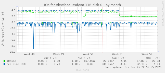 IOs for /dev/local-ssd/vm-116-disk-0
