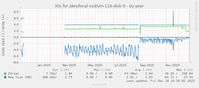 IOs for /dev/local-ssd/vm-116-disk-0