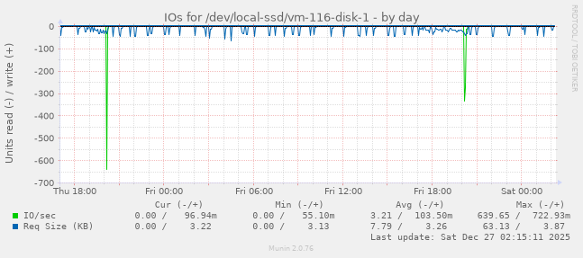 IOs for /dev/local-ssd/vm-116-disk-1