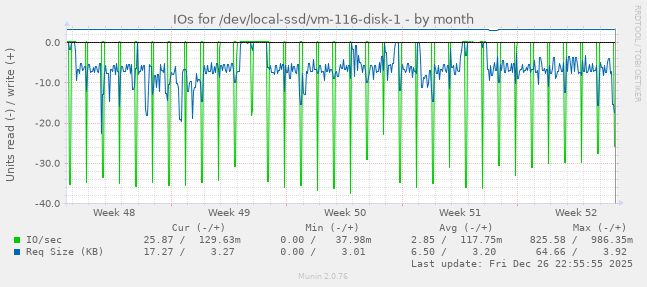 IOs for /dev/local-ssd/vm-116-disk-1