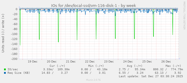 IOs for /dev/local-ssd/vm-116-disk-1