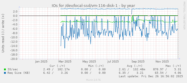 IOs for /dev/local-ssd/vm-116-disk-1