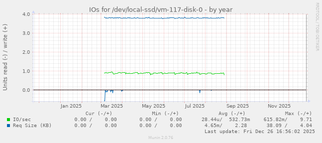 IOs for /dev/local-ssd/vm-117-disk-0