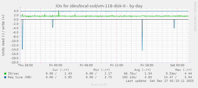IOs for /dev/local-ssd/vm-118-disk-0