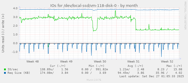 IOs for /dev/local-ssd/vm-118-disk-0