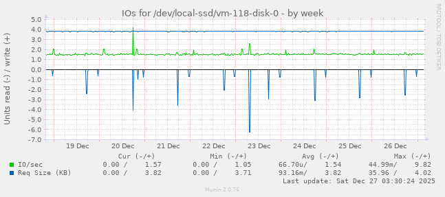 IOs for /dev/local-ssd/vm-118-disk-0
