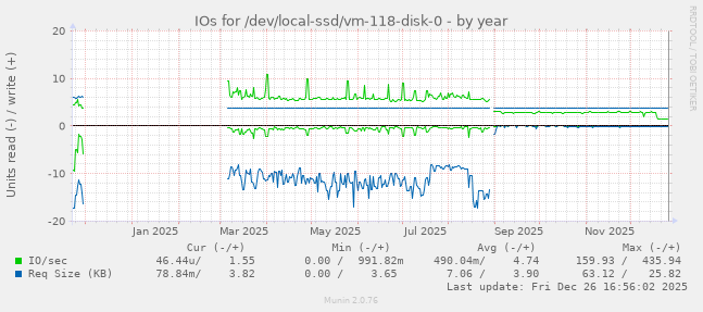 IOs for /dev/local-ssd/vm-118-disk-0