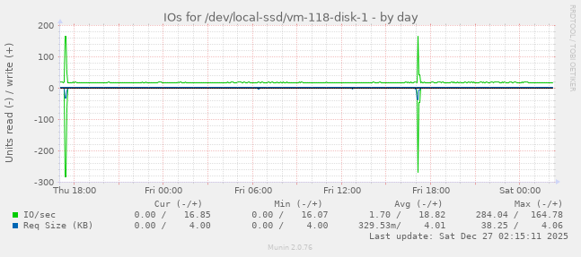IOs for /dev/local-ssd/vm-118-disk-1