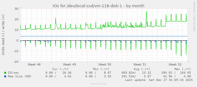 IOs for /dev/local-ssd/vm-118-disk-1