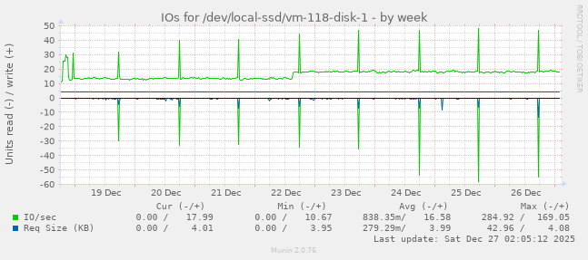 IOs for /dev/local-ssd/vm-118-disk-1